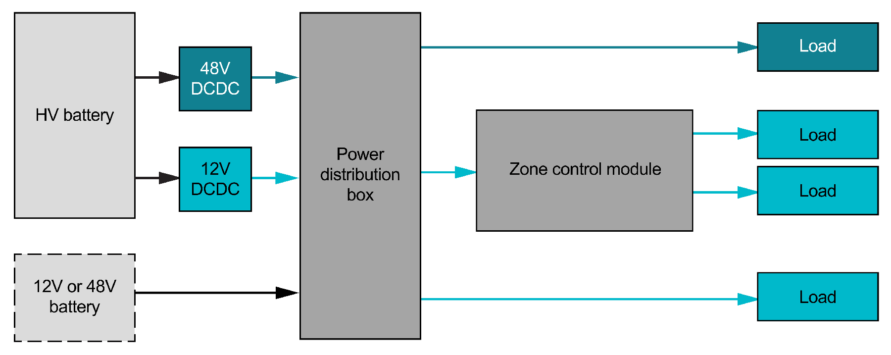  12V 主配電，48V 高電流負(fù)載。