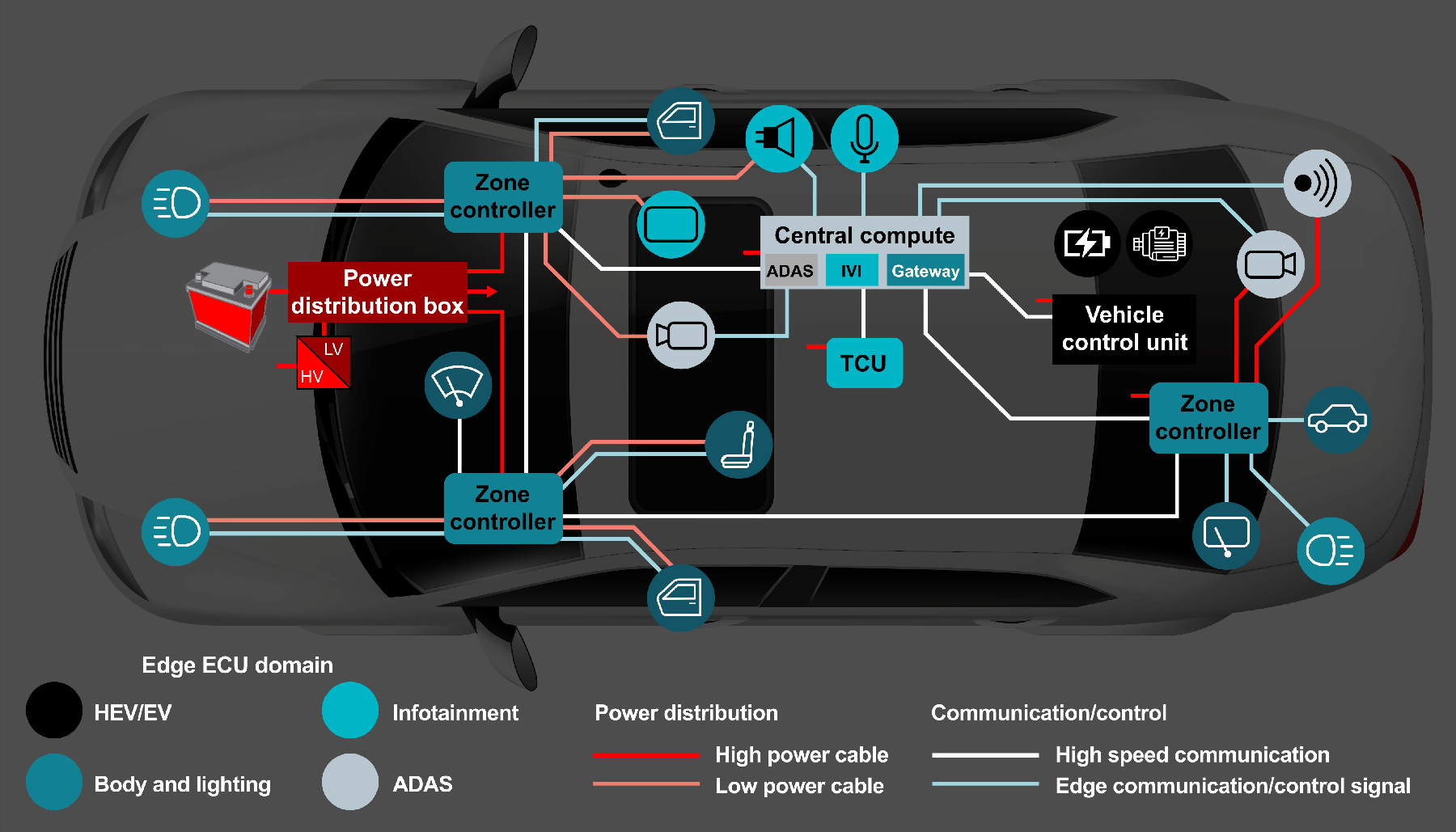  第一代區(qū)域架構(gòu)。