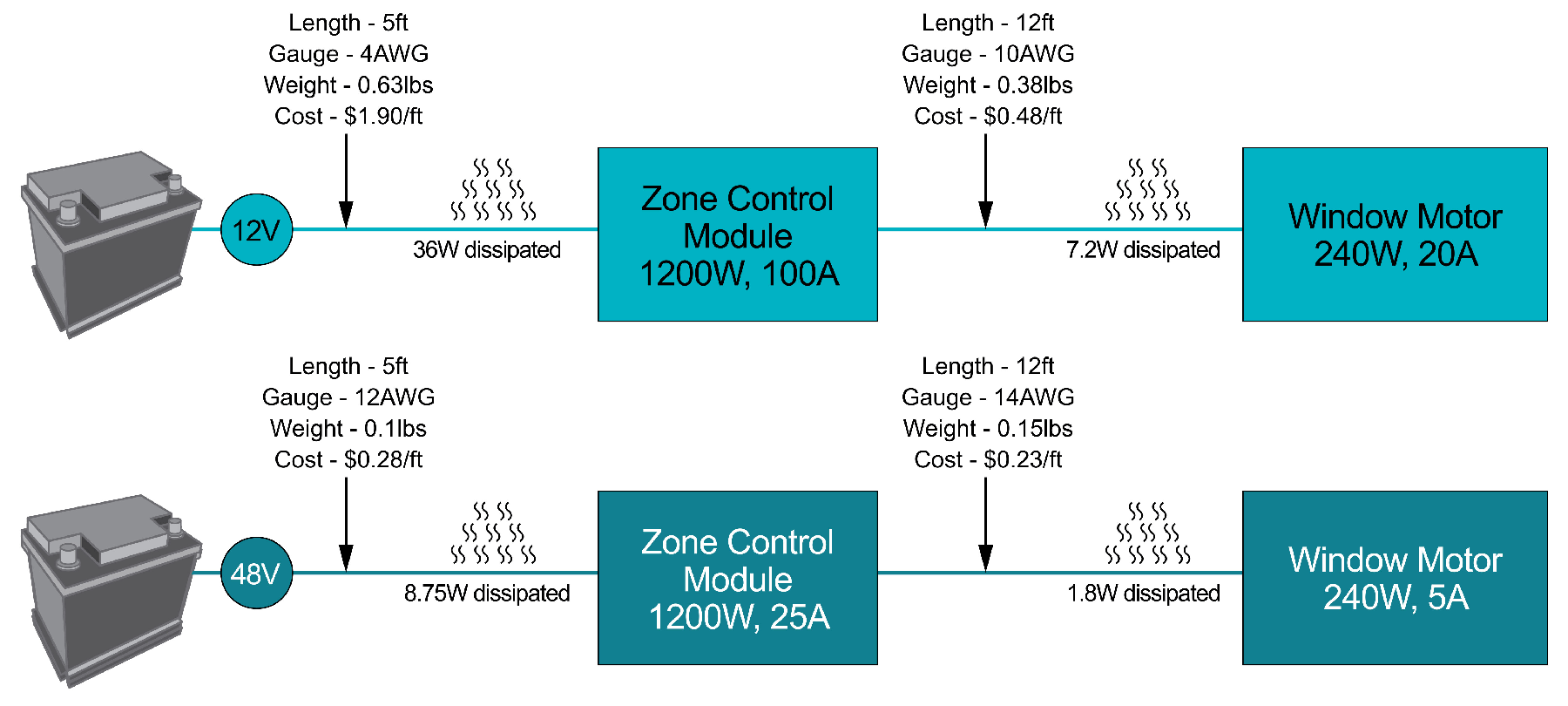  從 12V 到 48V 使得線束減少。