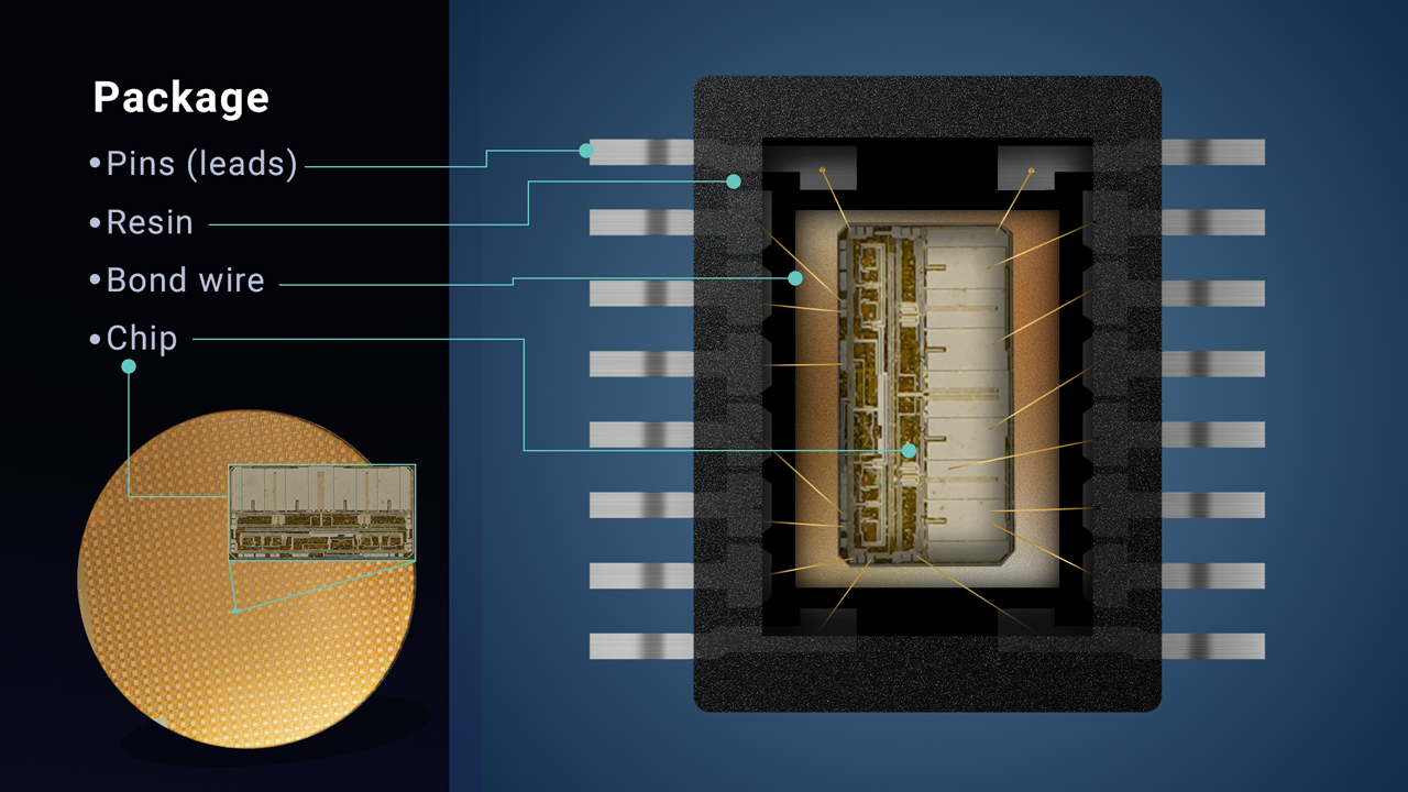  封裝的范圍包括引腳（或引線）、樹脂、接合線、芯片貼裝環氧樹脂和半導體芯片本身。