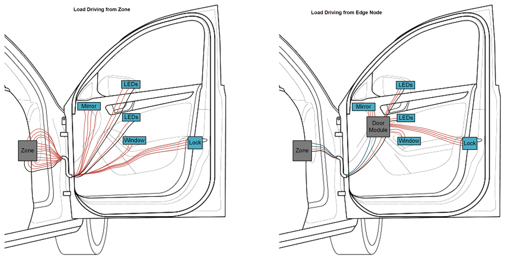  與傳統(tǒng)邊緣節(jié)點(diǎn)相比，遠(yuǎn)程控制邊緣節(jié)點(diǎn)的電纜減少。
