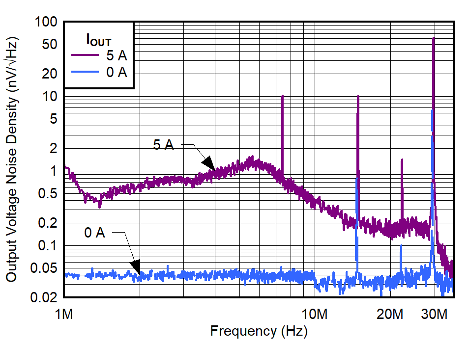 TPS7A57-Q1 電荷泵噪聲
