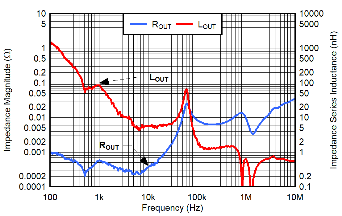 TPS7A57-Q1 VIN = 0.9V，VBIAS = 3V，VOUT = 0.5V，CP_EN = 0，IOUT = 4.6A