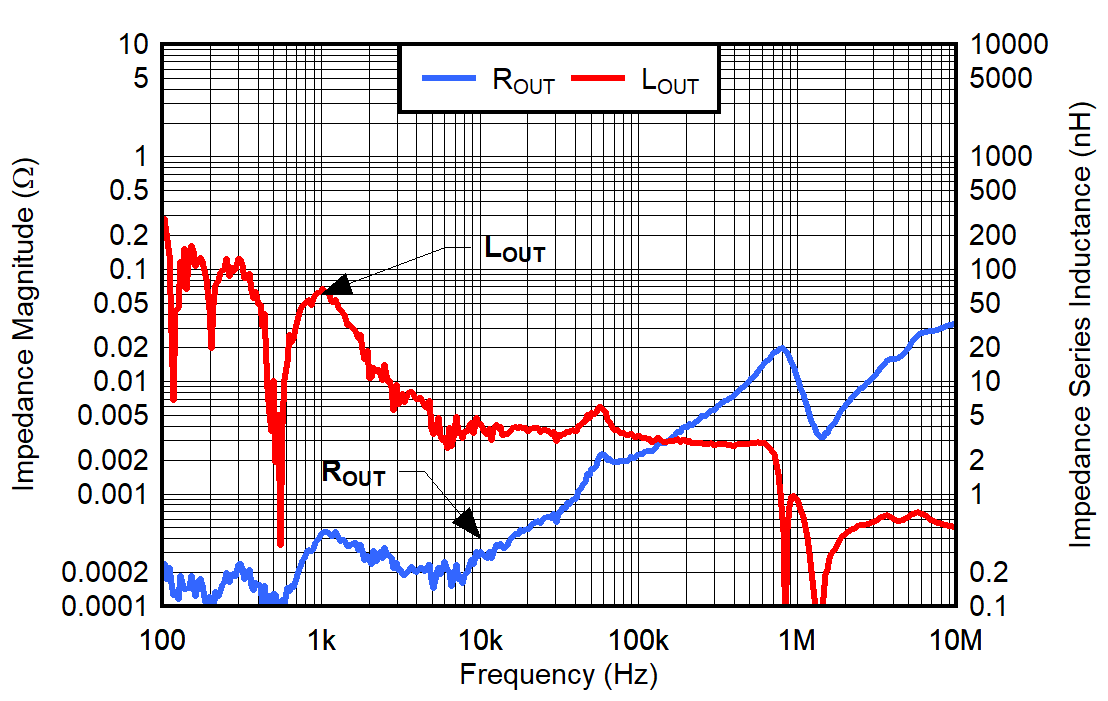TPS7A57-Q1 VIN = 0.75V，VBIAS = 3V，VOUT = 0.5V，CP_EN = 0，IOUT = 1A