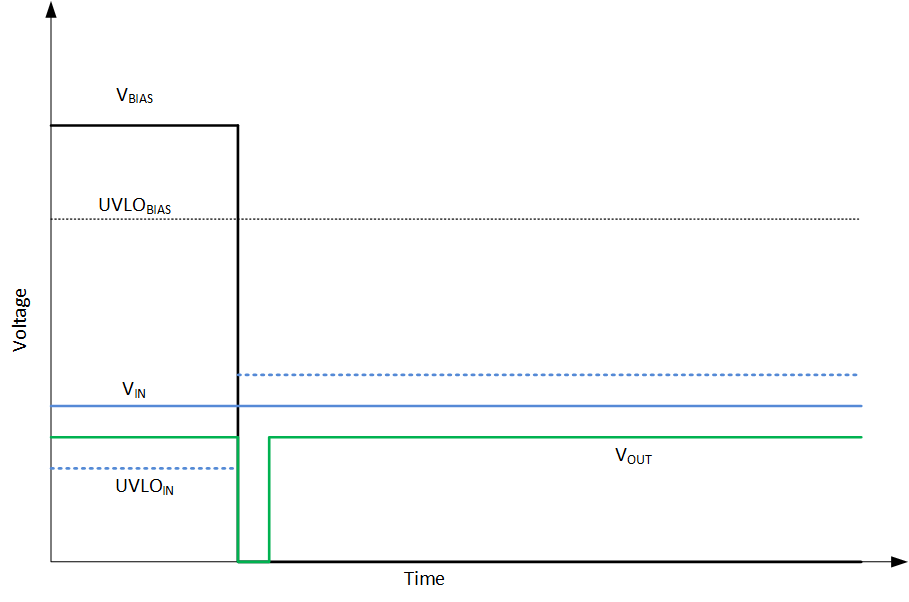 TPS7A57-Q1 UVLOIN 和 UVLOBIAS 交互作用