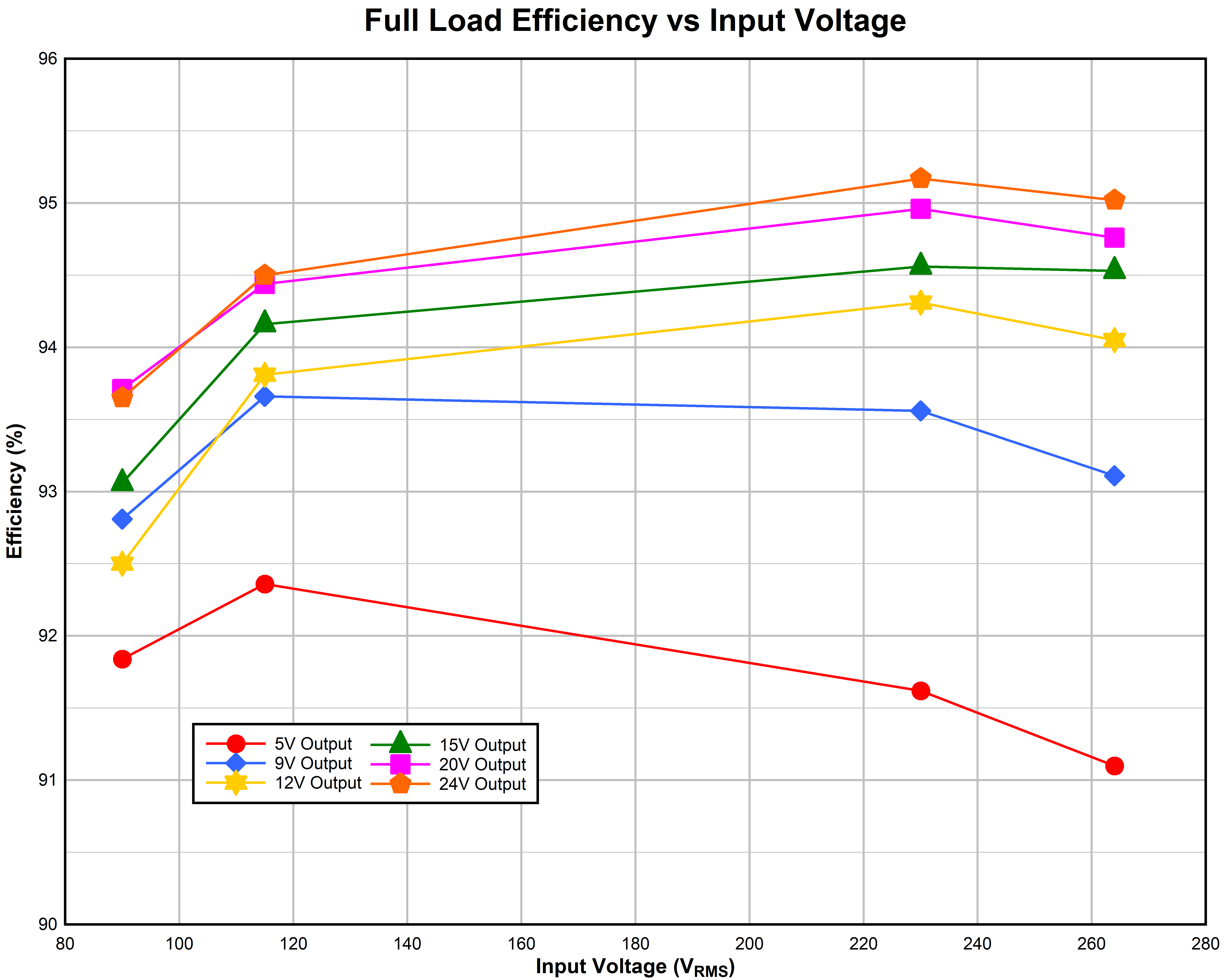 UCG28824EVM-124 滿負(fù)載效率與輸入電壓間的關(guān)系