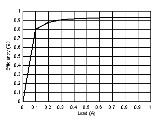 TPS7H5030EVM 12V 效率